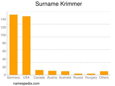 Familiennamen Krimmer