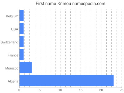 Vornamen Krimou
