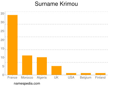 Familiennamen Krimou