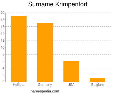 Surname Krimpenfort