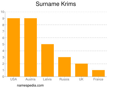 Familiennamen Krims