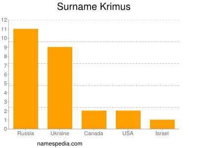 Familiennamen Krimus