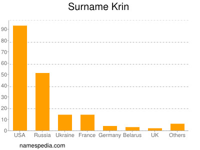 Familiennamen Krin