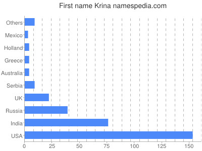 Vornamen Krina