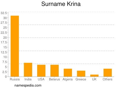 Familiennamen Krina