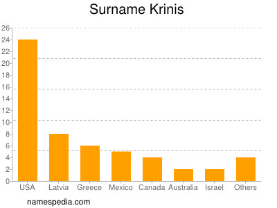 Familiennamen Krinis