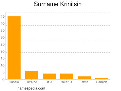 Familiennamen Krinitsin