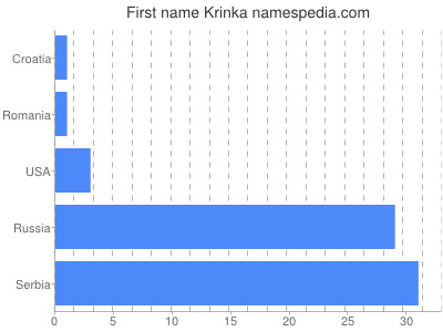 Vornamen Krinka