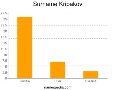 Familiennamen Kripakov