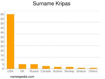 Familiennamen Kripas