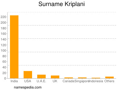 Familiennamen Kriplani