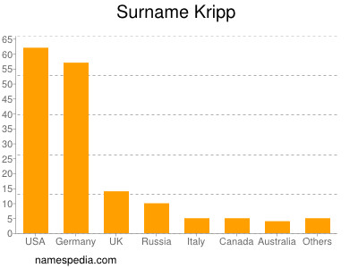 Familiennamen Kripp