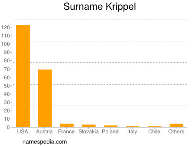 Surname Krippel