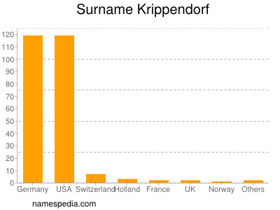 Familiennamen Krippendorf