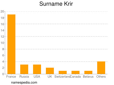 nom Krir