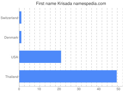 Vornamen Krisada