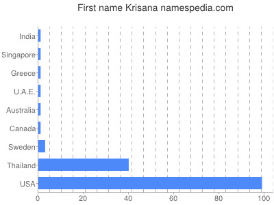 prenom Krisana