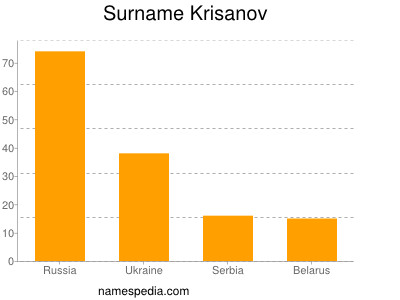 Familiennamen Krisanov