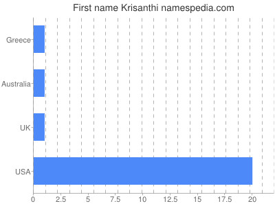 prenom Krisanthi