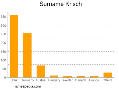 Familiennamen Krisch