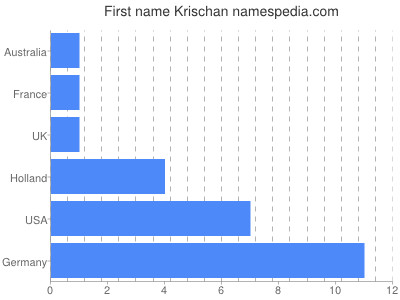 prenom Krischan