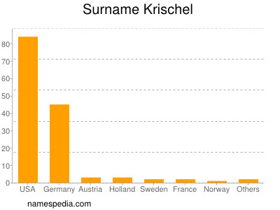 Surname Krischel