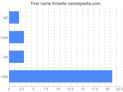 Vornamen Kriselle