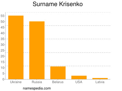 Familiennamen Krisenko