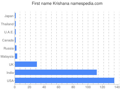 Vornamen Krishana