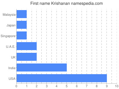 Vornamen Krishanan