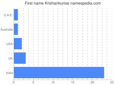 prenom Krishankumar