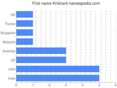 prenom Krishant