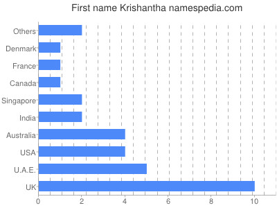 Vornamen Krishantha