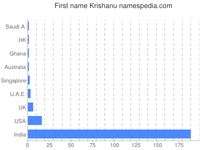 prenom Krishanu