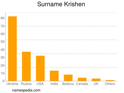 Familiennamen Krishen