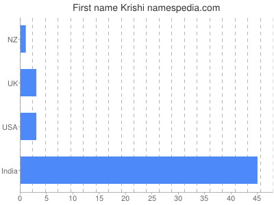 Given name Krishi