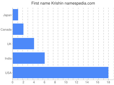 Vornamen Krishin