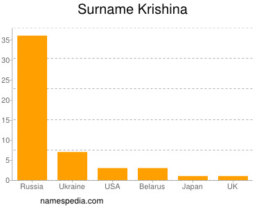 Familiennamen Krishina