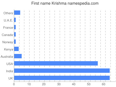 prenom Krishma