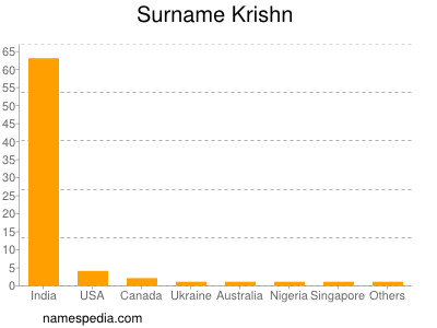 Surname Krishn