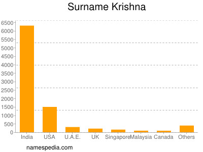 Familiennamen Krishna