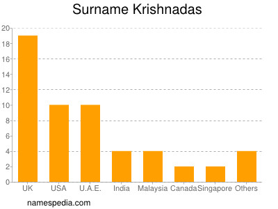 Familiennamen Krishnadas