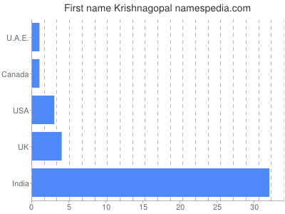 Vornamen Krishnagopal