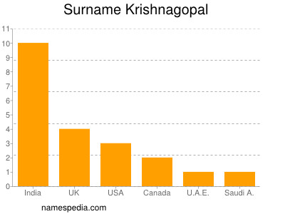 Familiennamen Krishnagopal
