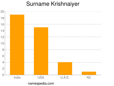 Familiennamen Krishnaiyer