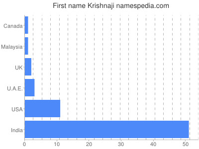 prenom Krishnaji