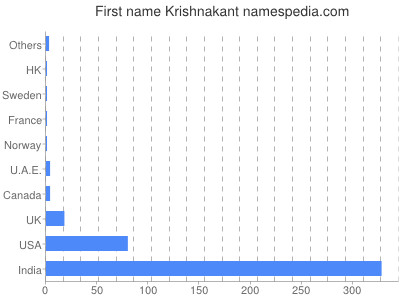 Vornamen Krishnakant