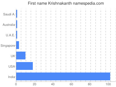 Given name Krishnakanth