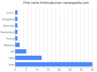 Vornamen Krishnakumari