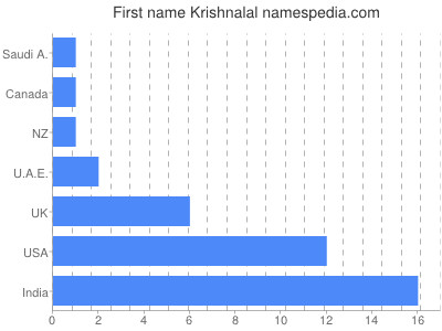 prenom Krishnalal